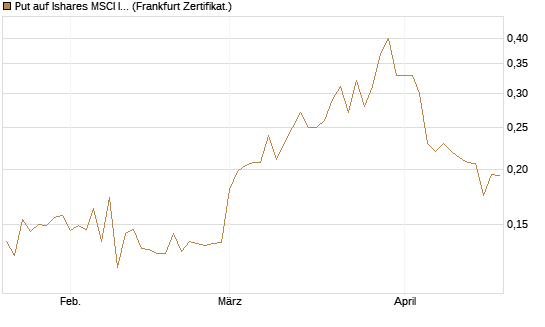 Put auf Ishares MSCI India Index Fund [Vontobel] Chart