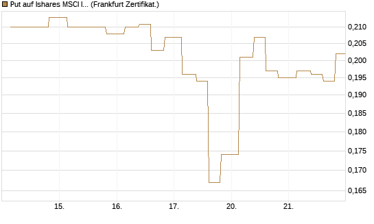 Put auf Ishares MSCI India Index Fund [Vontobel] Chart