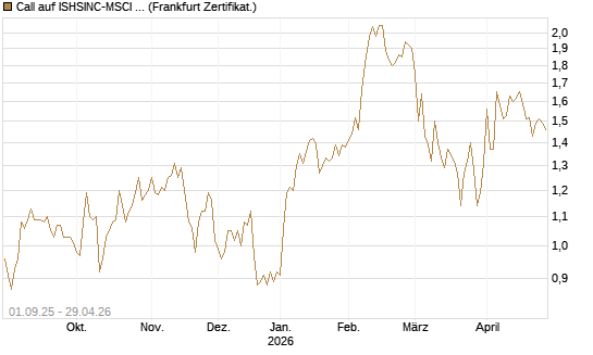 Call auf ISHSINC-MSCI JAPAN NEW [Vontobel] Chart