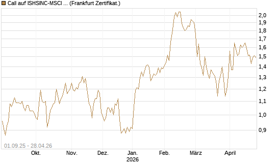 Call auf ISHSINC-MSCI JAPAN NEW [Vontobel] Chart