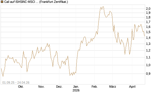 Call auf ISHSINC-MSCI JAPAN NEW [Vontobel] Chart