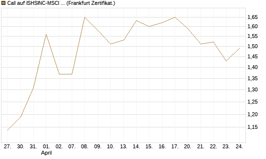 Call auf ISHSINC-MSCI JAPAN NEW [Vontobel] Chart