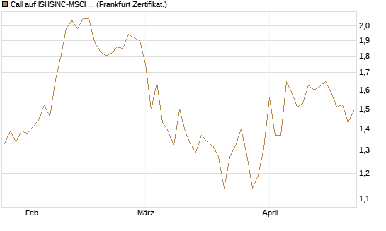 Call auf ISHSINC-MSCI JAPAN NEW [Vontobel] Chart