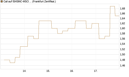 Call auf ISHSINC-MSCI JAPAN NEW [Vontobel] Chart