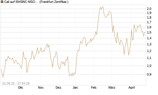 Call auf ISHSINC-MSCI JAPAN NEW [Vontobel] Chart