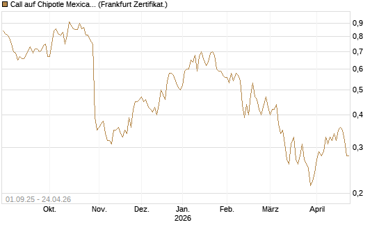 Call auf Chipotle Mexican Grill [Vontobel] Chart