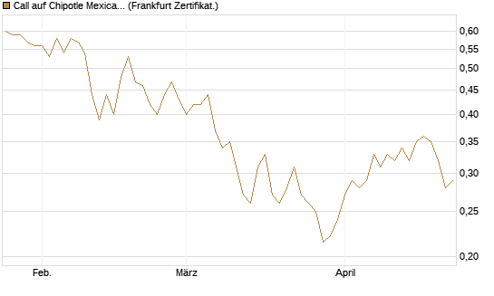 Call auf Chipotle Mexican Grill [Vontobel] Chart
