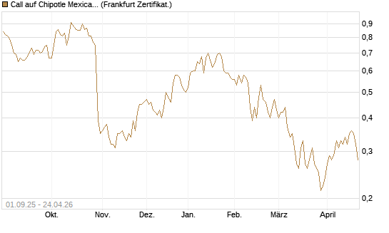 Call auf Chipotle Mexican Grill [Vontobel] Chart