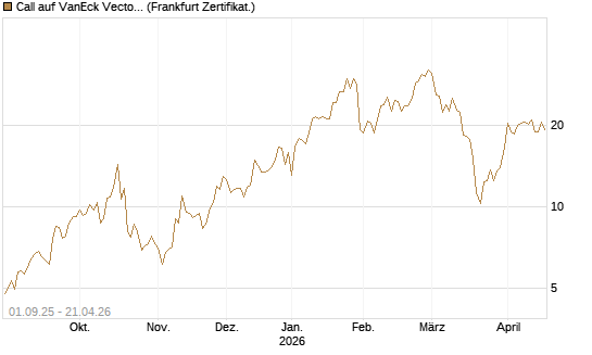 Call auf VanEck Vectors-Gold Miners ETF [Vontobel] Chart