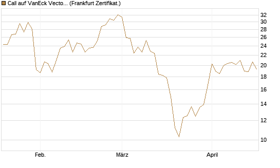 Call auf VanEck Vectors-Gold Miners ETF [Vontobel] Chart