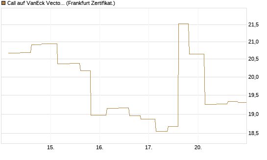 Call auf VanEck Vectors-Gold Miners ETF [Vontobel] Chart