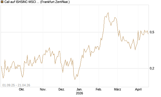 Call auf ISHSINC-MSCI JAPAN NEW [Vontobel] Chart