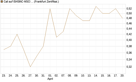 Call auf ISHSINC-MSCI JAPAN NEW [Vontobel] Chart