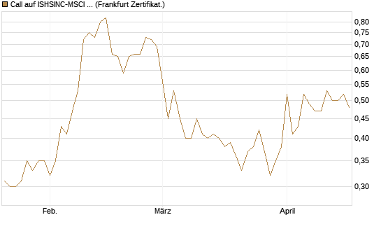 Call auf ISHSINC-MSCI JAPAN NEW [Vontobel] Chart