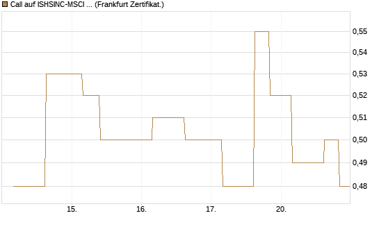 Call auf ISHSINC-MSCI JAPAN NEW [Vontobel] Chart