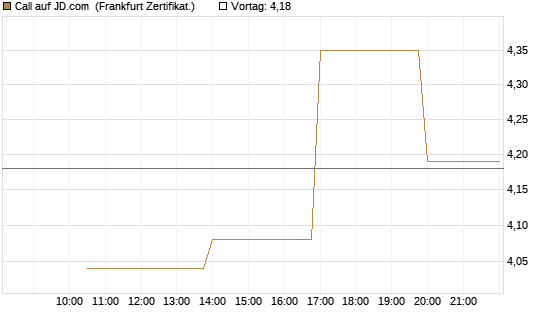 Call auf JD.com [Vontobel] Chart