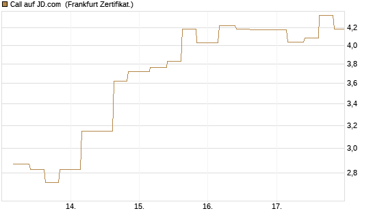 Call auf JD.com [Vontobel] Chart