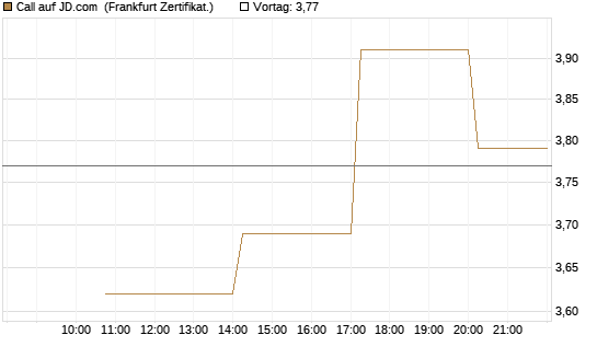 Call auf JD.com [Vontobel] Chart