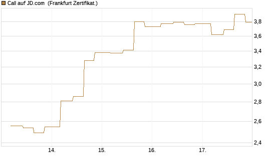 Call auf JD.com [Vontobel] Chart
