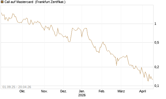Call auf Mastercard [Vontobel] Chart