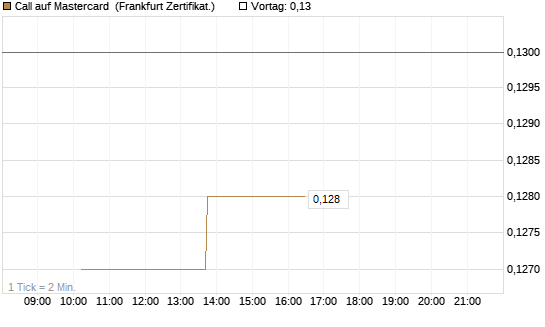 Call auf Mastercard [Vontobel] Chart
