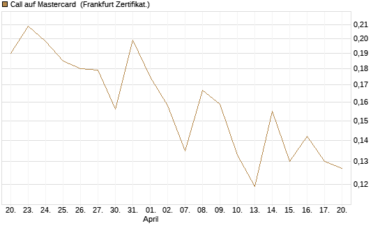 Call auf Mastercard [Vontobel] Chart