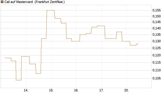 Call auf Mastercard [Vontobel] Chart