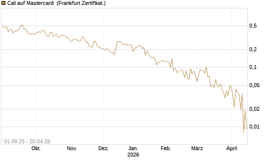 Call auf Mastercard [Vontobel] Chart