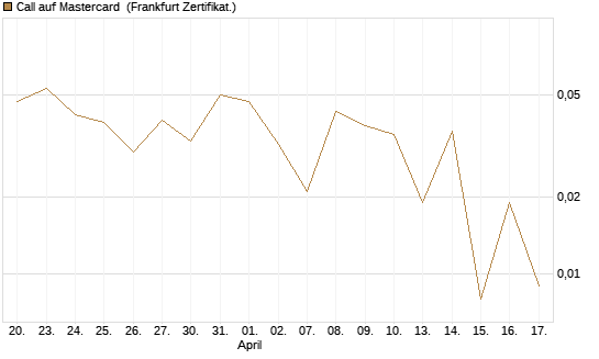 Call auf Mastercard [Vontobel] Chart