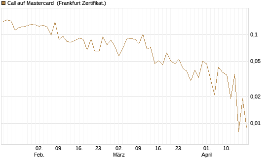 Call auf Mastercard [Vontobel] Chart