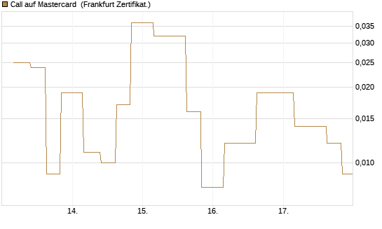Call auf Mastercard [Vontobel] Chart