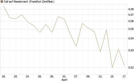 Call auf Mastercard [Vontobel] Chart