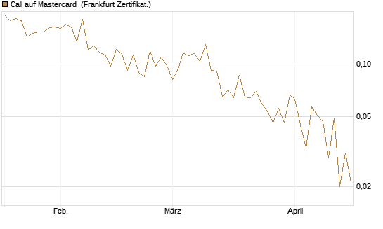 Call auf Mastercard [Vontobel] Chart