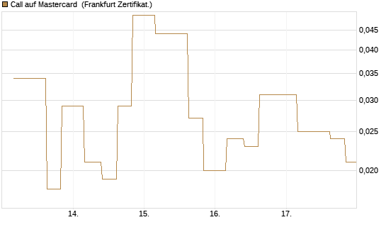 Call auf Mastercard [Vontobel] Chart