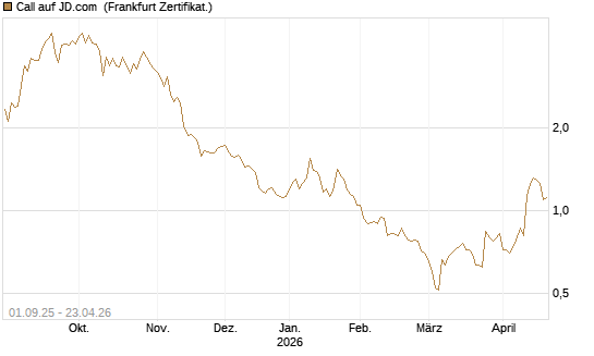Call auf JD.com [Vontobel] Chart