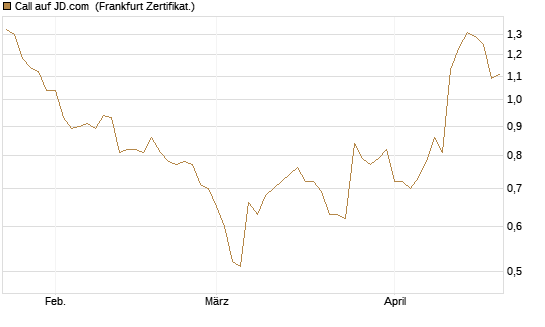 Call auf JD.com [Vontobel] Chart