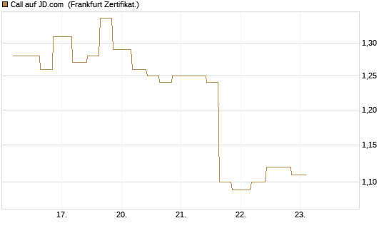 Call auf JD.com [Vontobel] Chart