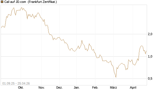 Call auf JD.com [Vontobel] Chart