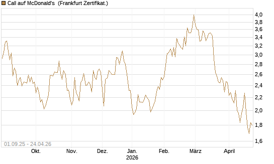 Call auf McDonald's [Vontobel] Chart