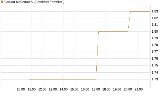 Call auf McDonald's [Vontobel] Chart