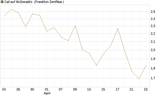 Call auf McDonald's [Vontobel] Chart