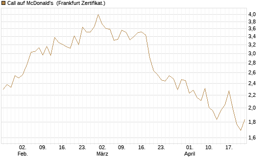 Call auf McDonald's [Vontobel] Chart