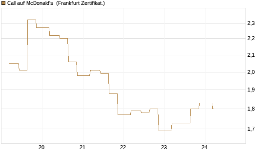 Call auf McDonald's [Vontobel] Chart