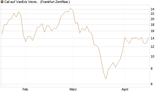 Call auf VanEck Vectors-Gold Miners ETF [Vontobel] Chart