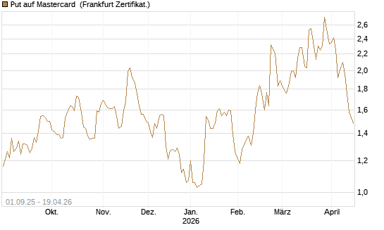 Put auf Mastercard [Vontobel] Chart