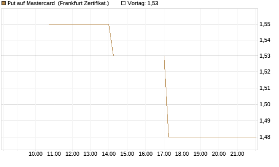 Put auf Mastercard [Vontobel] Chart