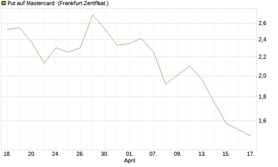 Put auf Mastercard [Vontobel] Chart