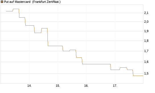 Put auf Mastercard [Vontobel] Chart