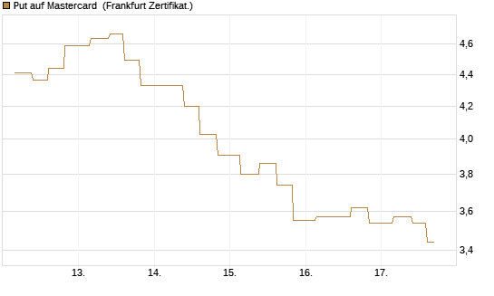 Put auf Mastercard [Vontobel] Chart