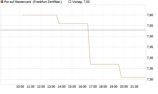 Put auf Mastercard [Vontobel] Chart